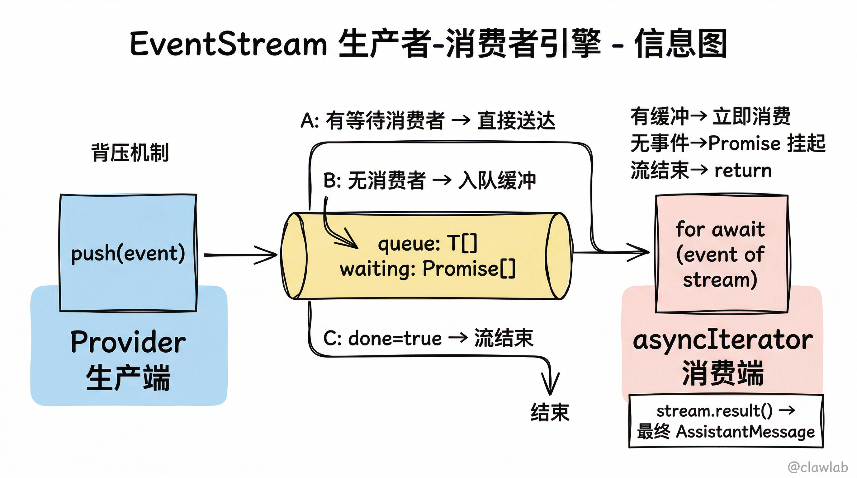 EventStream 生产者-消费者引擎